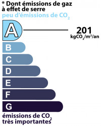 class: C, 7 kgCO/m²