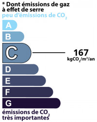class: C, 15 kgCO/m²