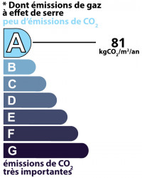 class: B, 2 kgCO/m²