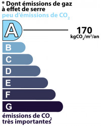 class: C, 5 kgCO/m²