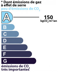 class: C, 5 kgCO/m²